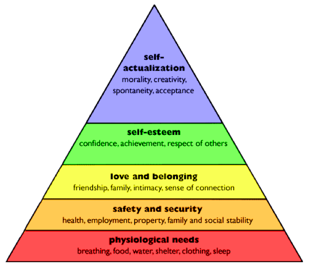 Maslow's Pyramid